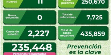 Un leve aumento de contagios de Covid-19 registro SLP