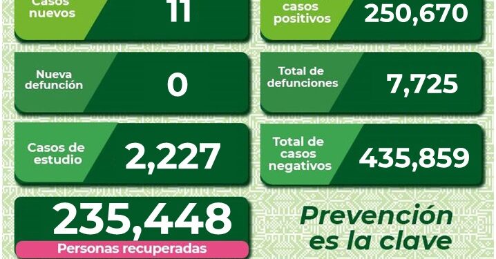 Un leve aumento de contagios de Covid-19 registro SLP