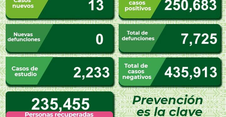 SLP con 13 nuevos casos de Covid-19