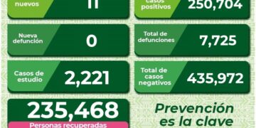 El estado con 11 nuevos casos de Covid-19