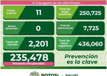 SLP con 11 nuevos casos de Covid-19