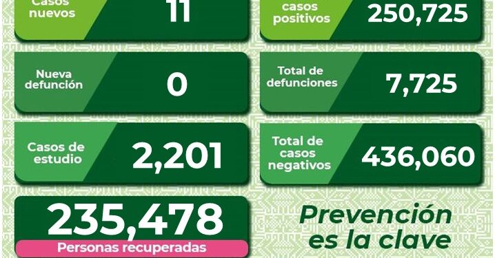 SLP con 11 nuevos casos de Covid-19