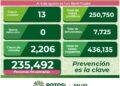 Leve aumento de contagios de Covid-19