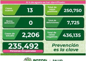 Leve aumento de contagios de Covid-19