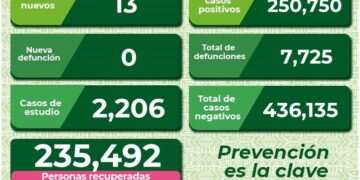 Leve aumento de contagios de Covid-19