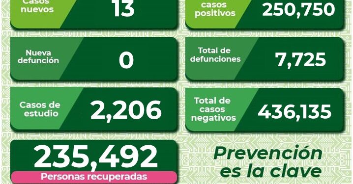 Leve aumento de contagios de Covid-19