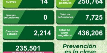 SLP con 14 nuevos casos de Covid-19 y una persona hospitalizada
