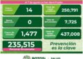 SLP con 14 nuevos casos de Covid-19