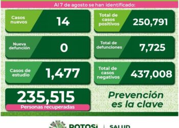 SLP con 14 nuevos casos de Covid-19