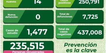 SLP con 14 nuevos casos de Covid-19