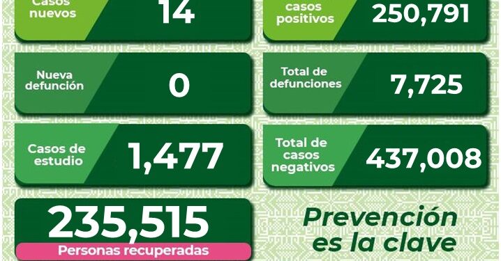 SLP con 14 nuevos casos de Covid-19