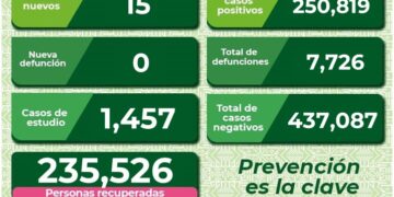 SLP sin personas hospitalizadas por Covid-19 y con 15 nuevos casos
