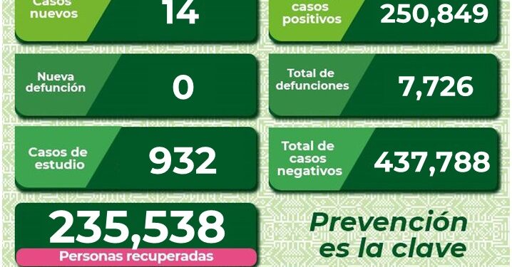 SLP se mantiene con contagios diarios de Covid-19