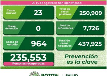 SLP con incremento diario en contagios de Covid-19
