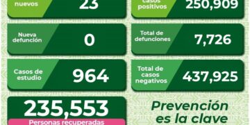SLP con incremento diario en contagios de Covid-19