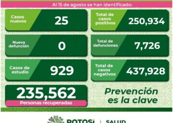 SLP con 25 nuevos casos de Covid-19