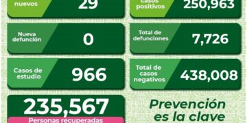 SLP sigue incrementando los casos de Covid-19