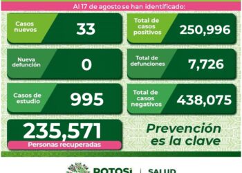 SLP con 33 nuevos casos de Covid-19