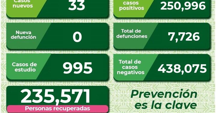 SLP con 33 nuevos casos de Covid-19