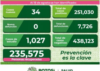 SLP sigue aumentando sus contagios de Covid-19