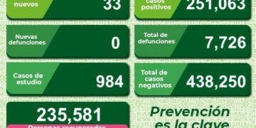SLP con 33 nuevos casos de Covid-19