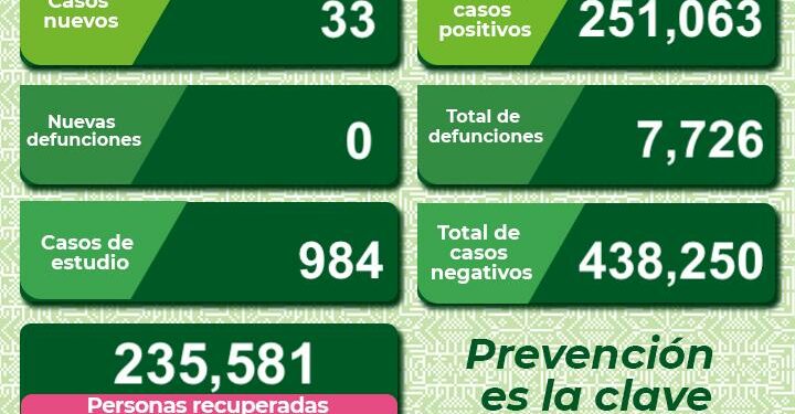 SLP con 33 nuevos casos de Covid-19