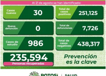SLP con 30 nuevos casos de Covid-19