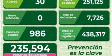SLP con 30 nuevos casos de Covid-19