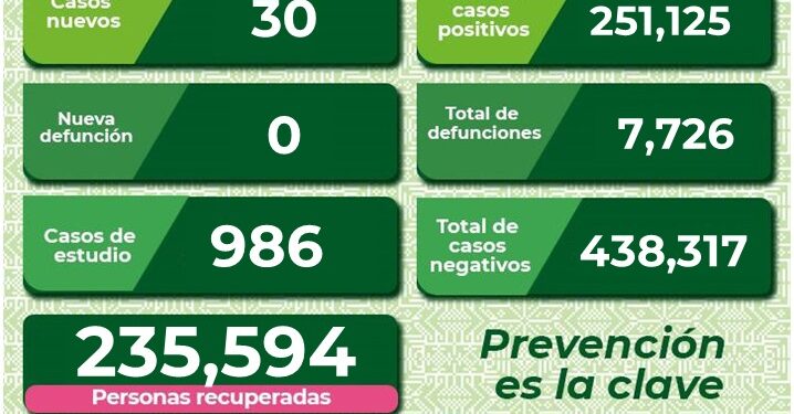 SLP con 30 nuevos casos de Covid-19