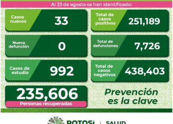 SLP sigue con contagios diarios de Covid-19
