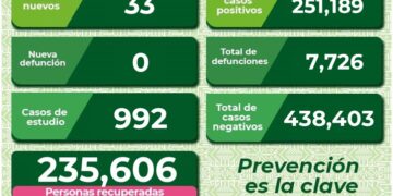 SLP sigue con contagios diarios de Covid-19