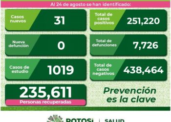 SLP se mantiene con más de 30 casos diarios de Covid-19
