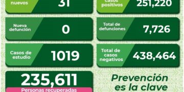 SLP se mantiene con más de 30 casos diarios de Covid-19