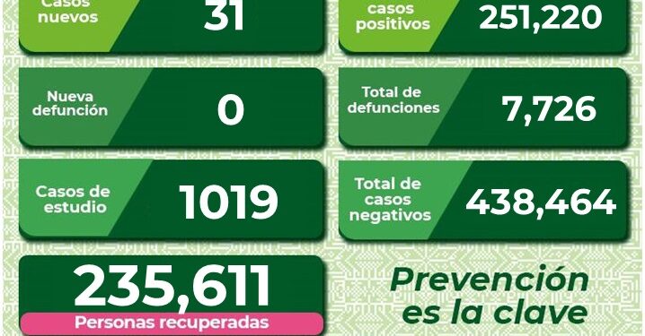 SLP se mantiene con más de 30 casos diarios de Covid-19