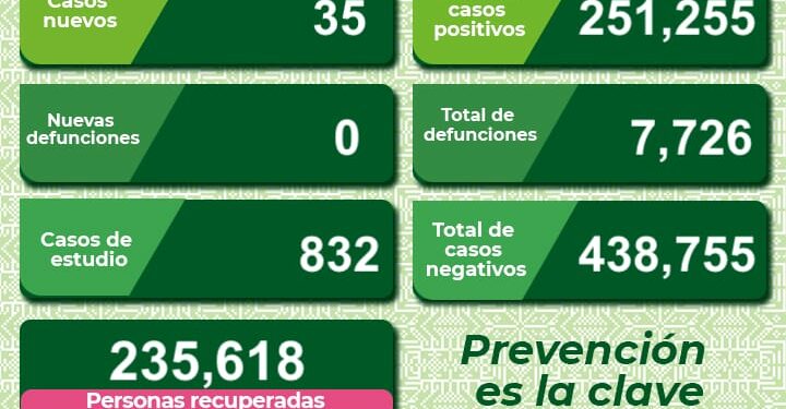 SLP con 35 nuevos casos de Covid-19