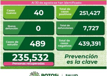 SLP con 40 nuevos casos de Covid-19