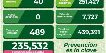 SLP con 40 nuevos casos de Covid-19