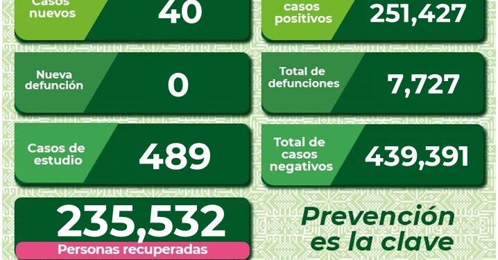 SLP con 40 nuevos casos de Covid-19