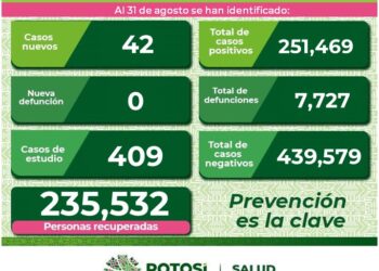 SLP con 42 nuevos casos de Covid-19