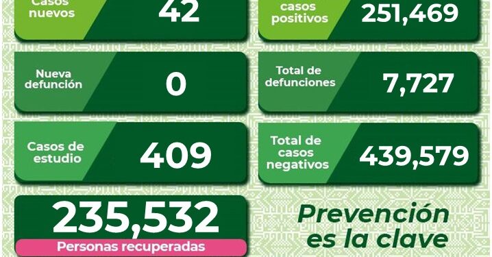 SLP con 42 nuevos casos de Covid-19