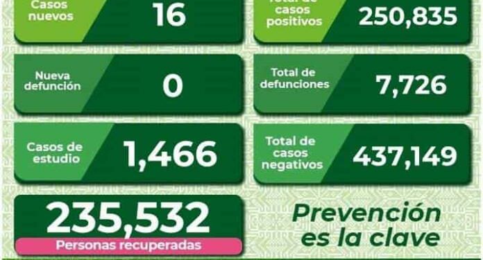 SLP reporta 16 casos nuevos de covid, 14 de ellos en la capital