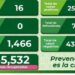 SLP reporta 16 casos nuevos de covid, 14 de ellos en la capital