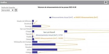 En dos semanas ha empeorado la sequía en las presas potosinas