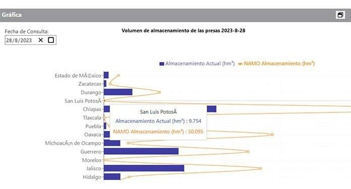 En dos semanas ha empeorado la sequía en las presas potosinas