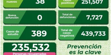 SLP se mantiene con más de 30 contagios diarios de Covid-19