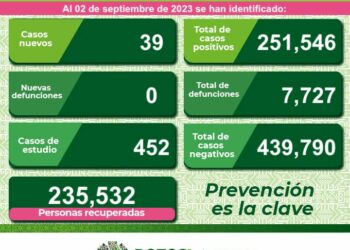 El estado se mantiene con casos diarios de Covid-19