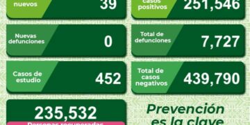 El estado se mantiene con casos diarios de Covid-19