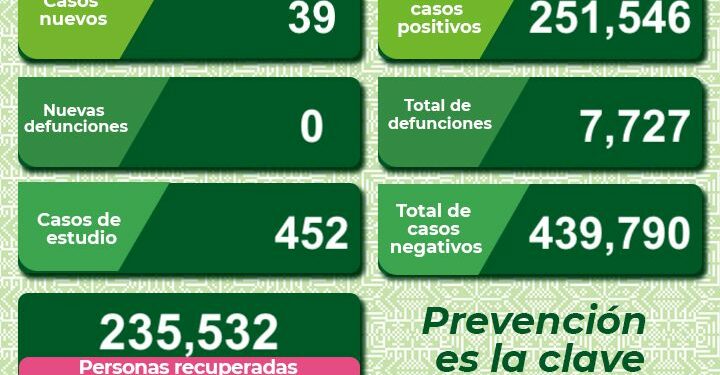 El estado se mantiene con casos diarios de Covid-19