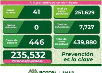 SLP se mantiene con contagios diarios de Covid-19