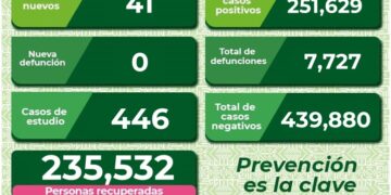 SLP se mantiene con contagios diarios de Covid-19